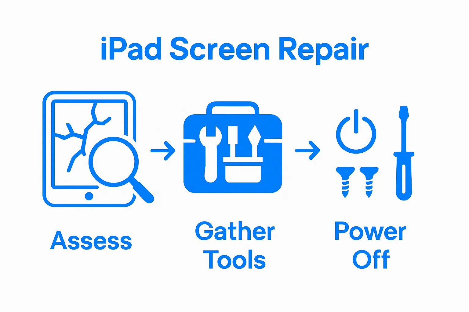 Three-step iPad screen replacement workflow infographic