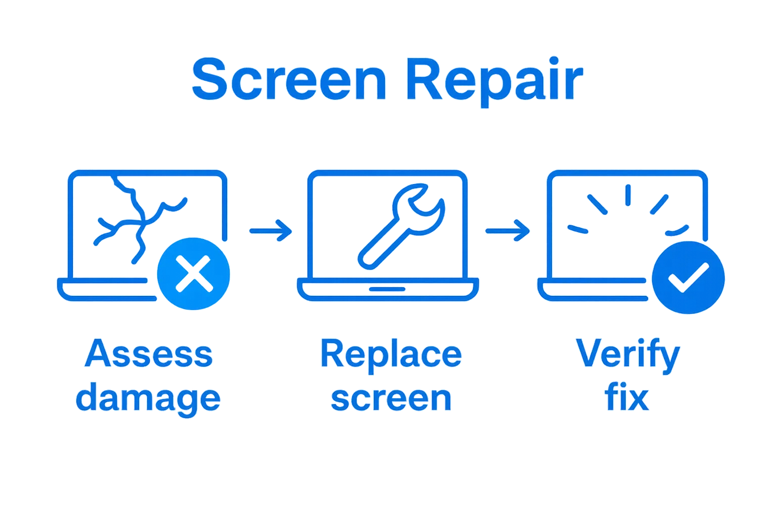 3-step laptop screen repair infographic: assess, replace, verify