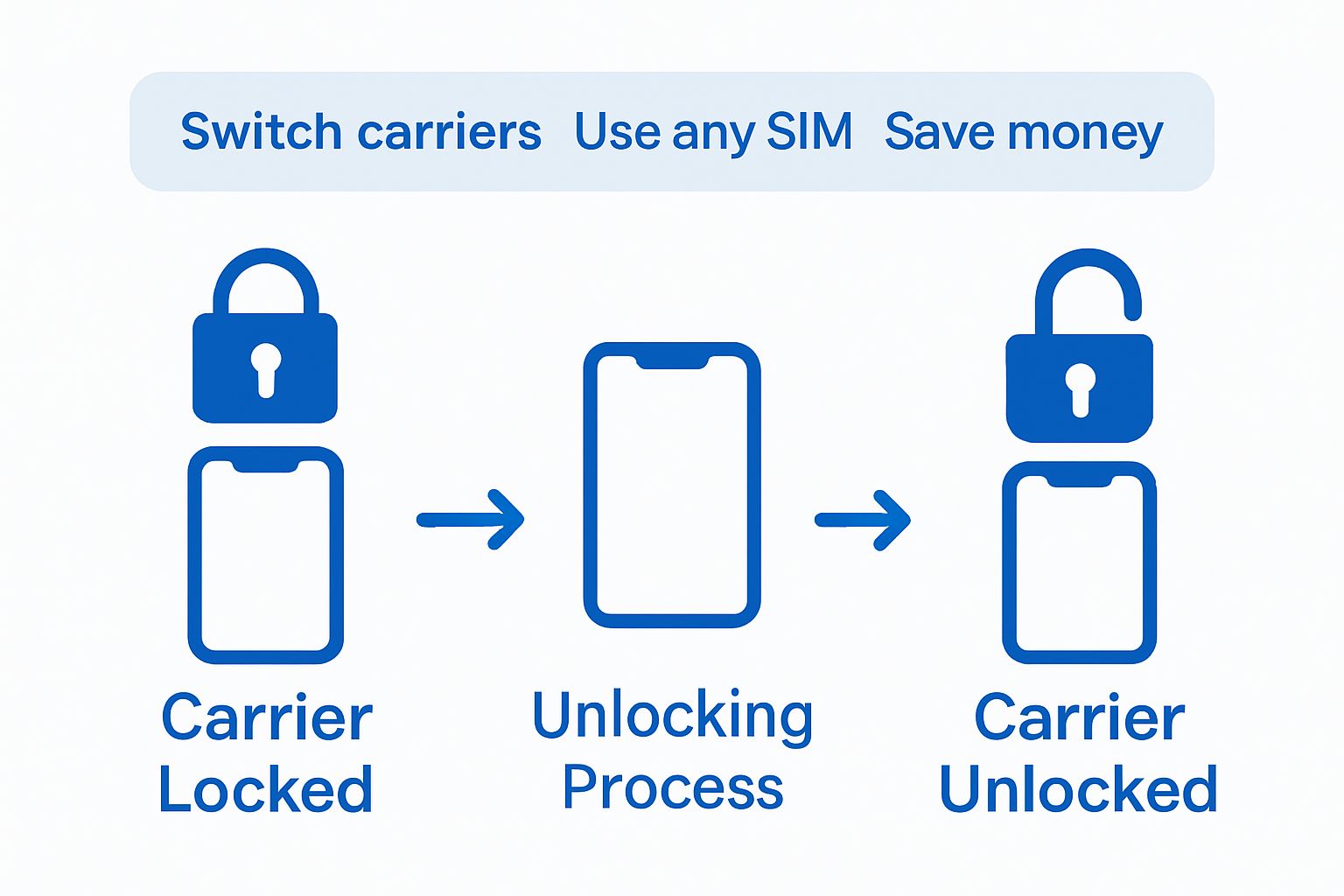 Side-by-side icons comparing locked and unlocked phones