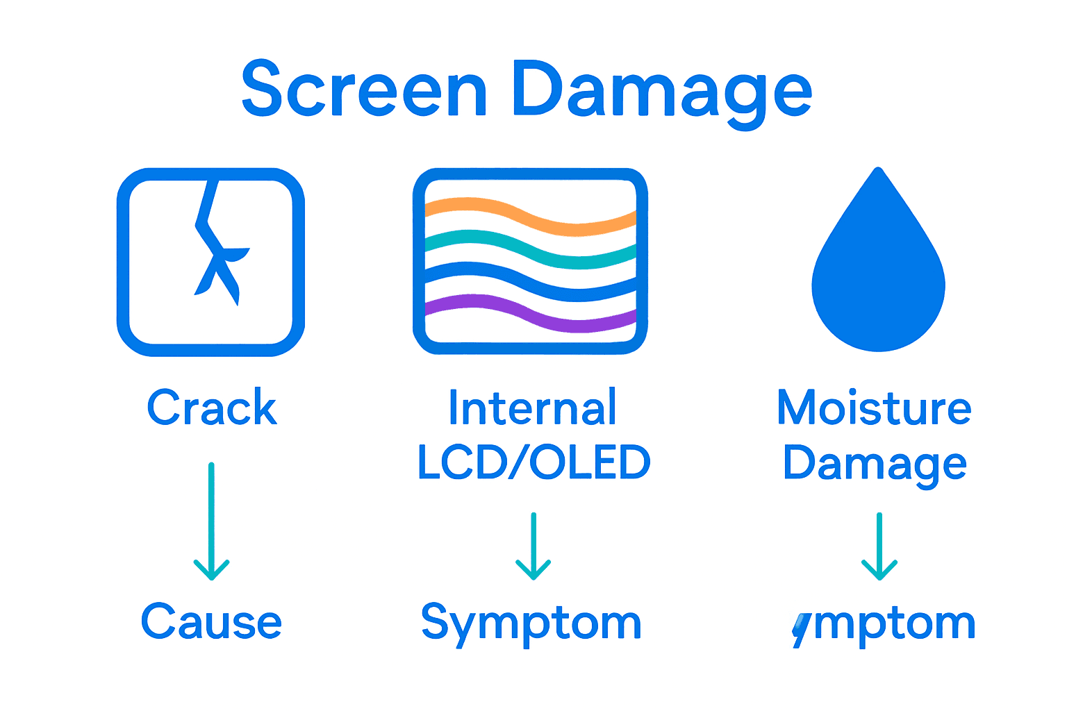 Infographic comparing cracked glass, LCD damage, and water damage symptoms.
