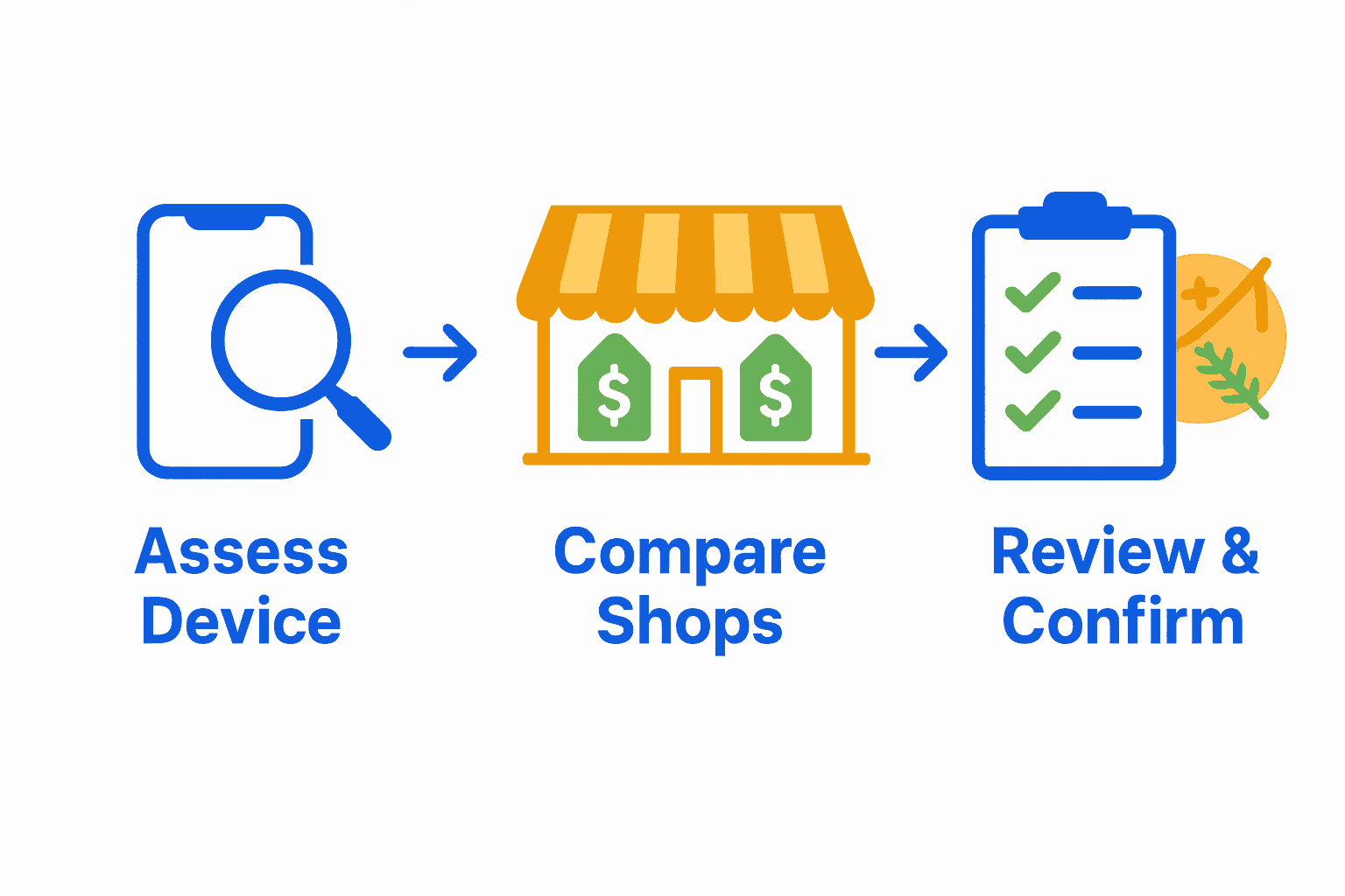 Infographic comparing device assessment, shop comparison, and review steps for Oklahoma City device repairs.