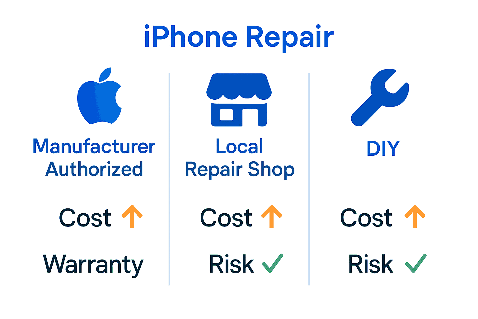 Infographic comparing manufacturer, local, and DIY iPhone repair options with icons and key features.