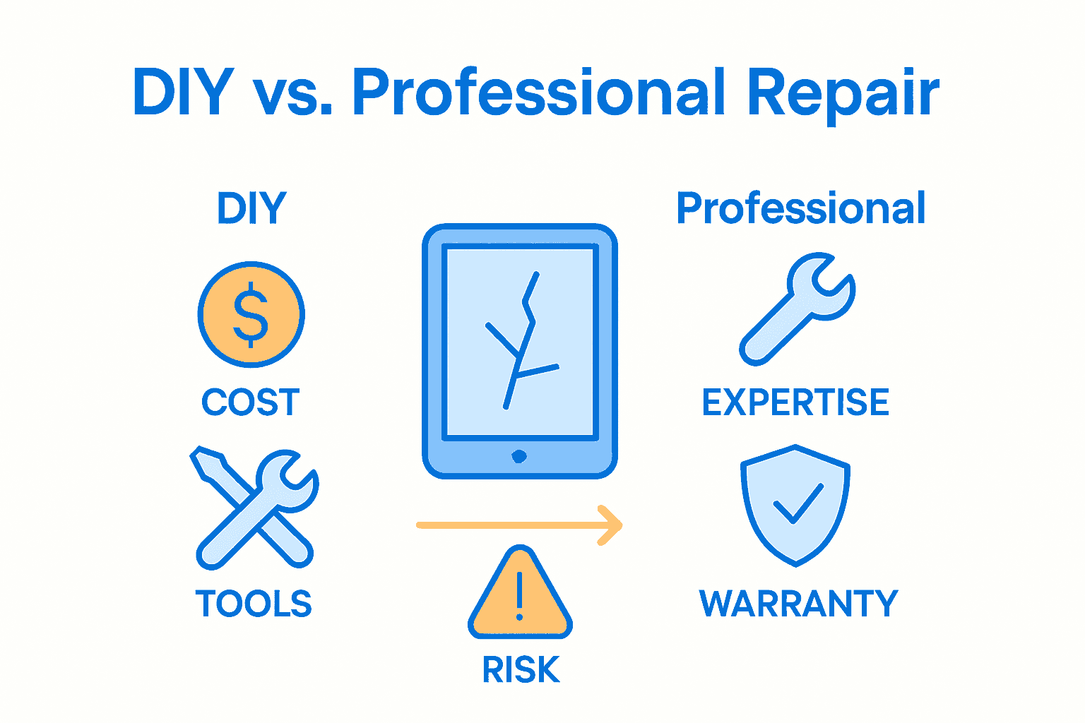 Infographic comparing DIY and professional tablet repairs by cost, warranty, and risk.