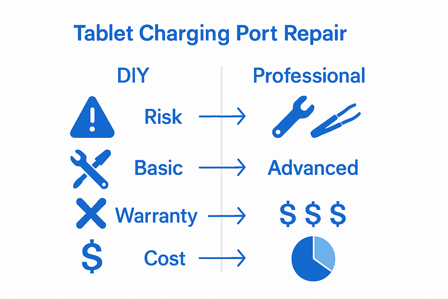 Infographic comparing DIY and professional tablet charging port repairs.