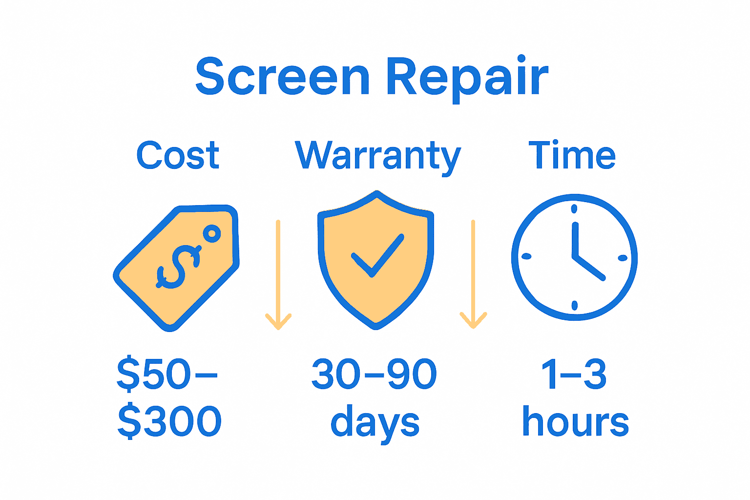 Infographic comparing screen repair costs, warranty durations, and repair timelines