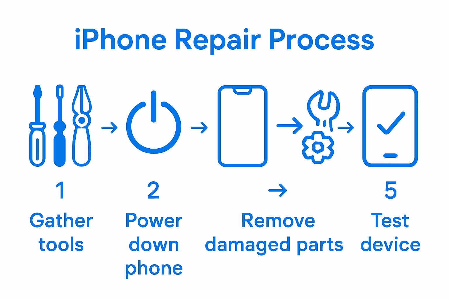 Infographic showing five key steps of iPhone repair: tools, shutdown, removal, install, test.