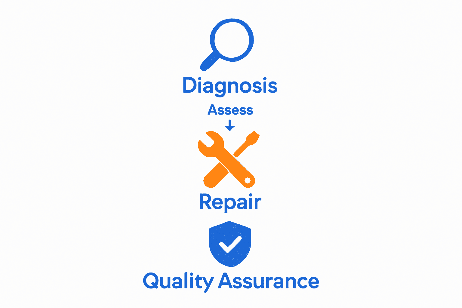 Infographic of device repair process flow from diagnosis to quality assurance