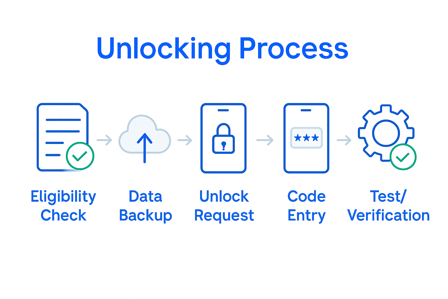 Infographic showing five steps of mobile device unlocking.