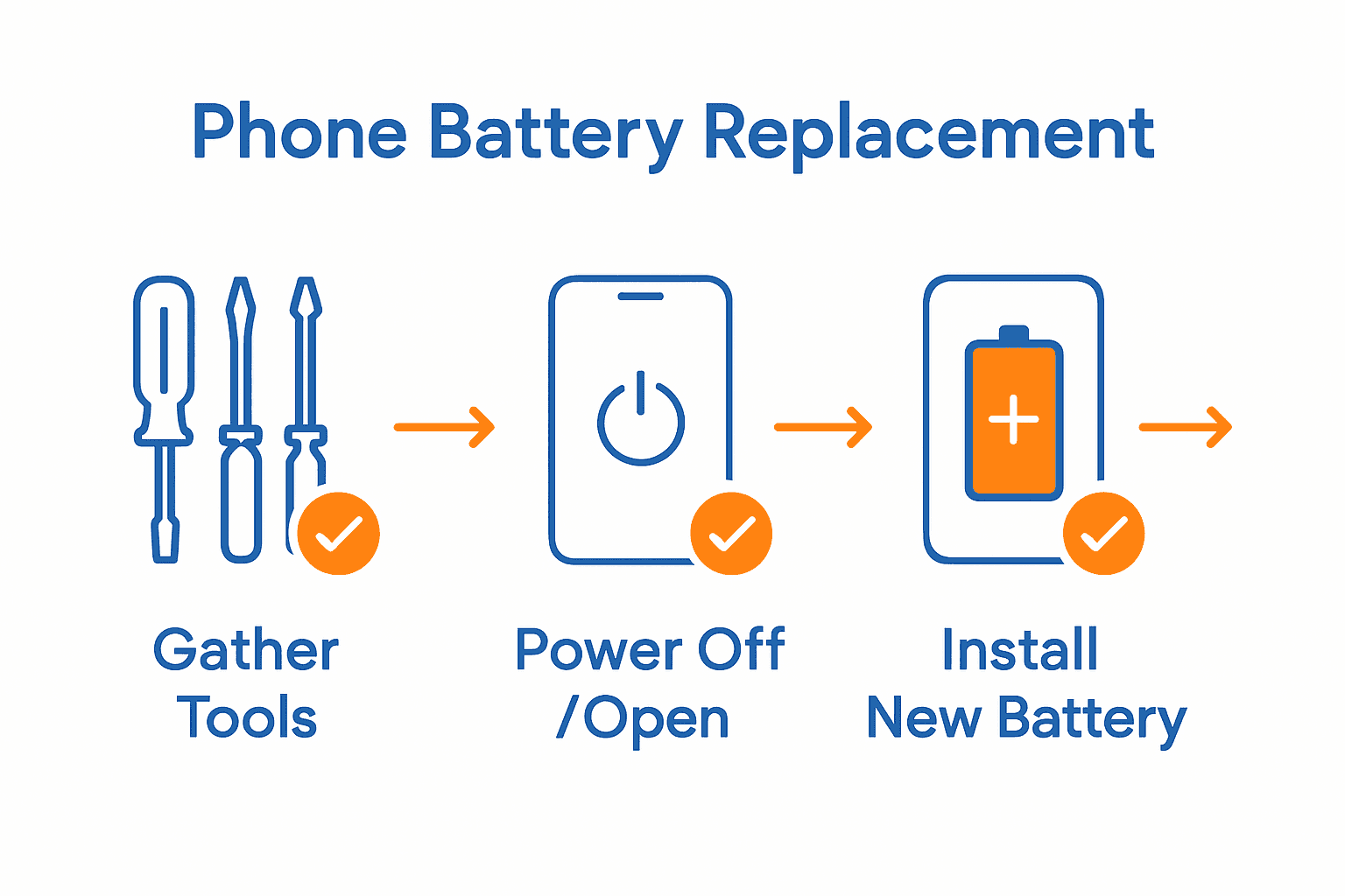 Infographic showing five steps to phone battery replacement