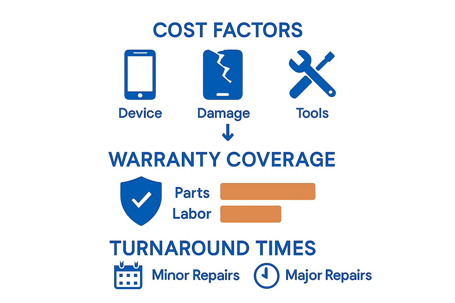 Infographic showing repair cost factors, warranty coverage, and typical turnaround times.