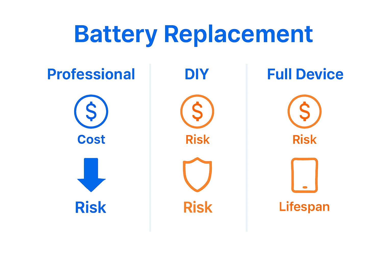 Infographic comparing costs and risks of battery replacement options