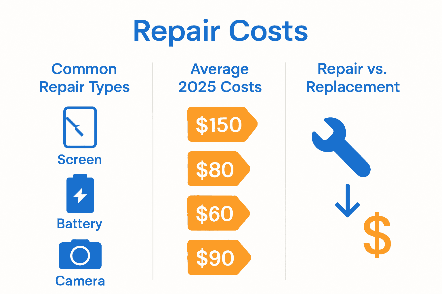 Infographic comparing common 2025 phone repairs by type and average cost, includes repair vs. replacement visual.