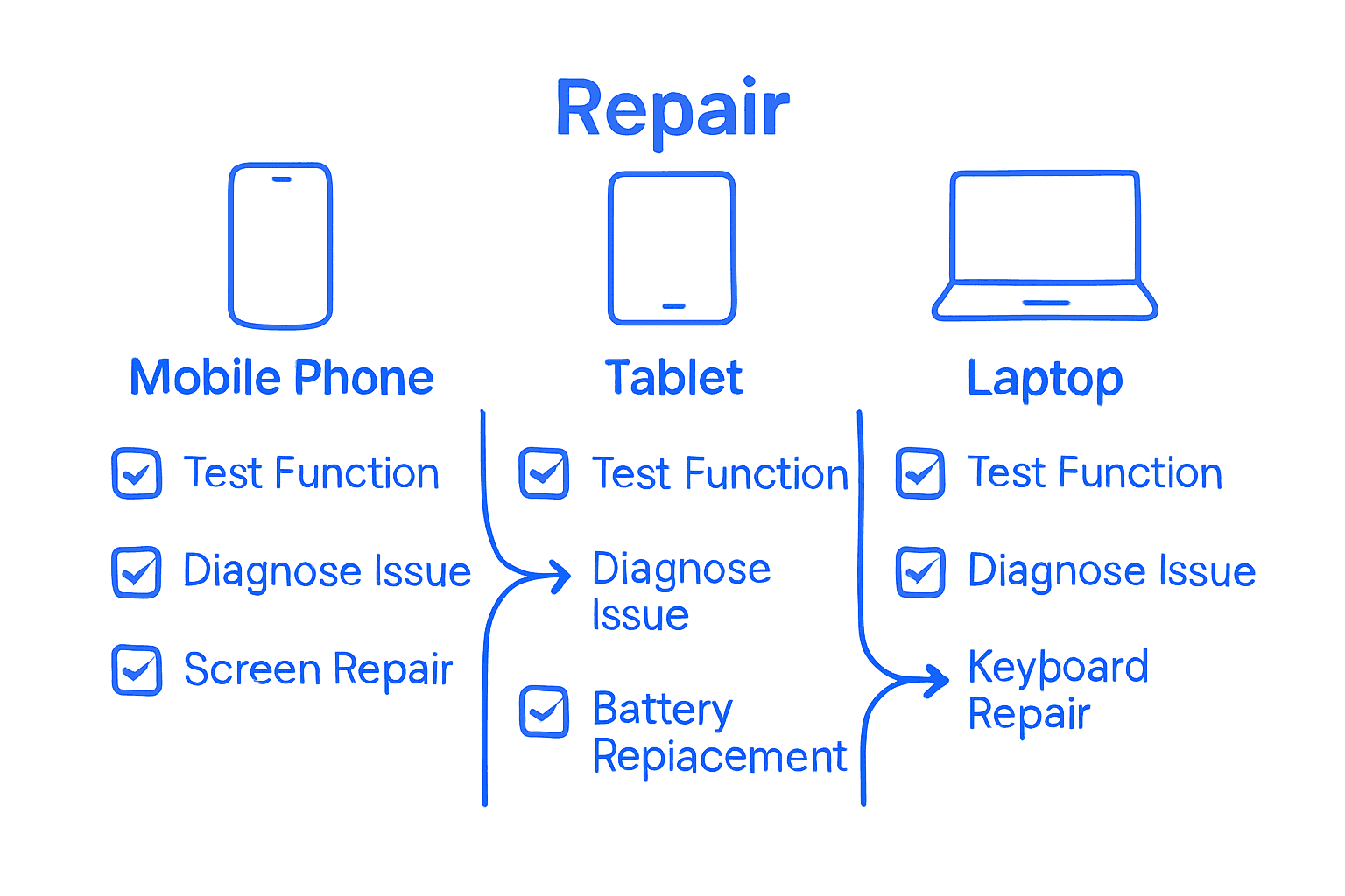 Visual comparison of phone, tablet, and laptop repair checklist steps
