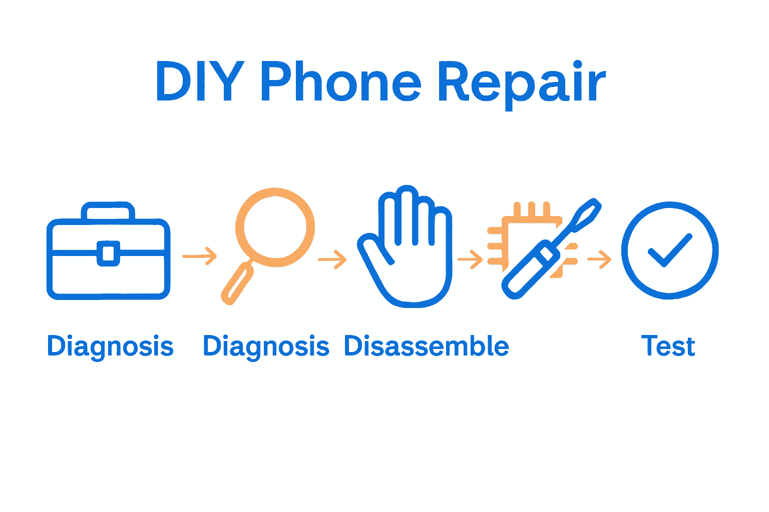 DIY phone repair workflow infographic with five key steps visualized by icons and arrows.