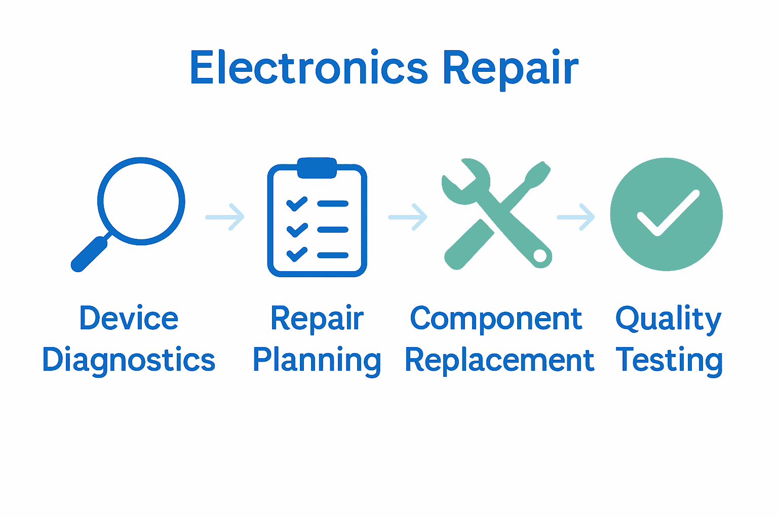Infographic showing four key steps in electronics repair workflow with icons and arrows.