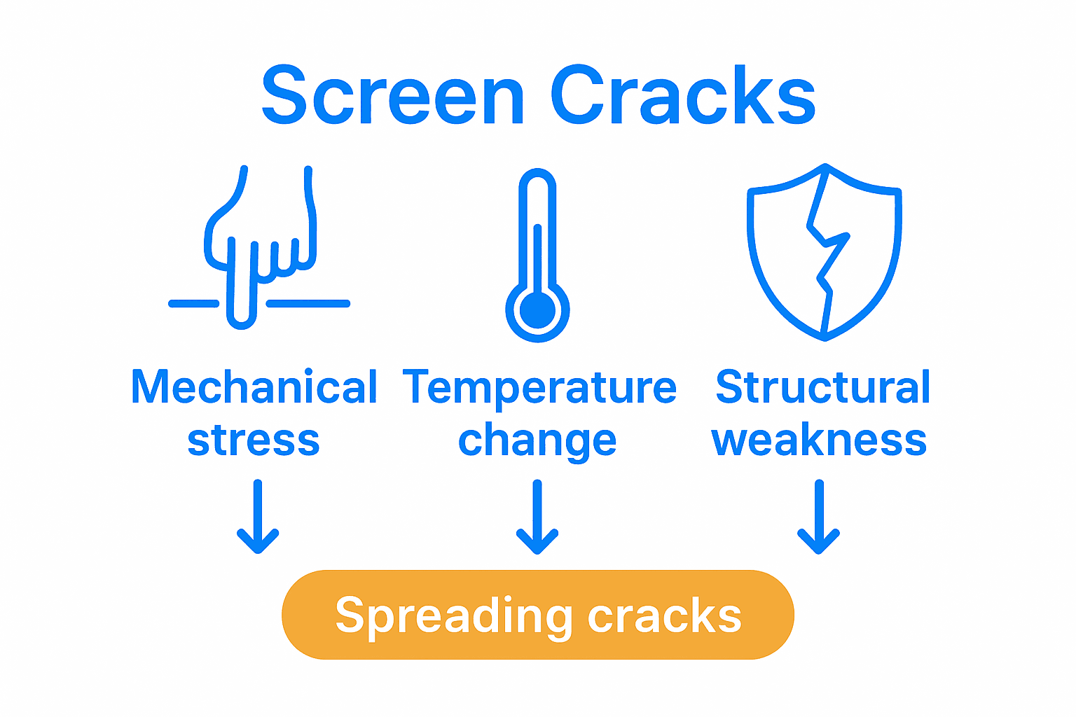 Infographic showing causes of cracked screen spread: stress, temperature, and weakness.