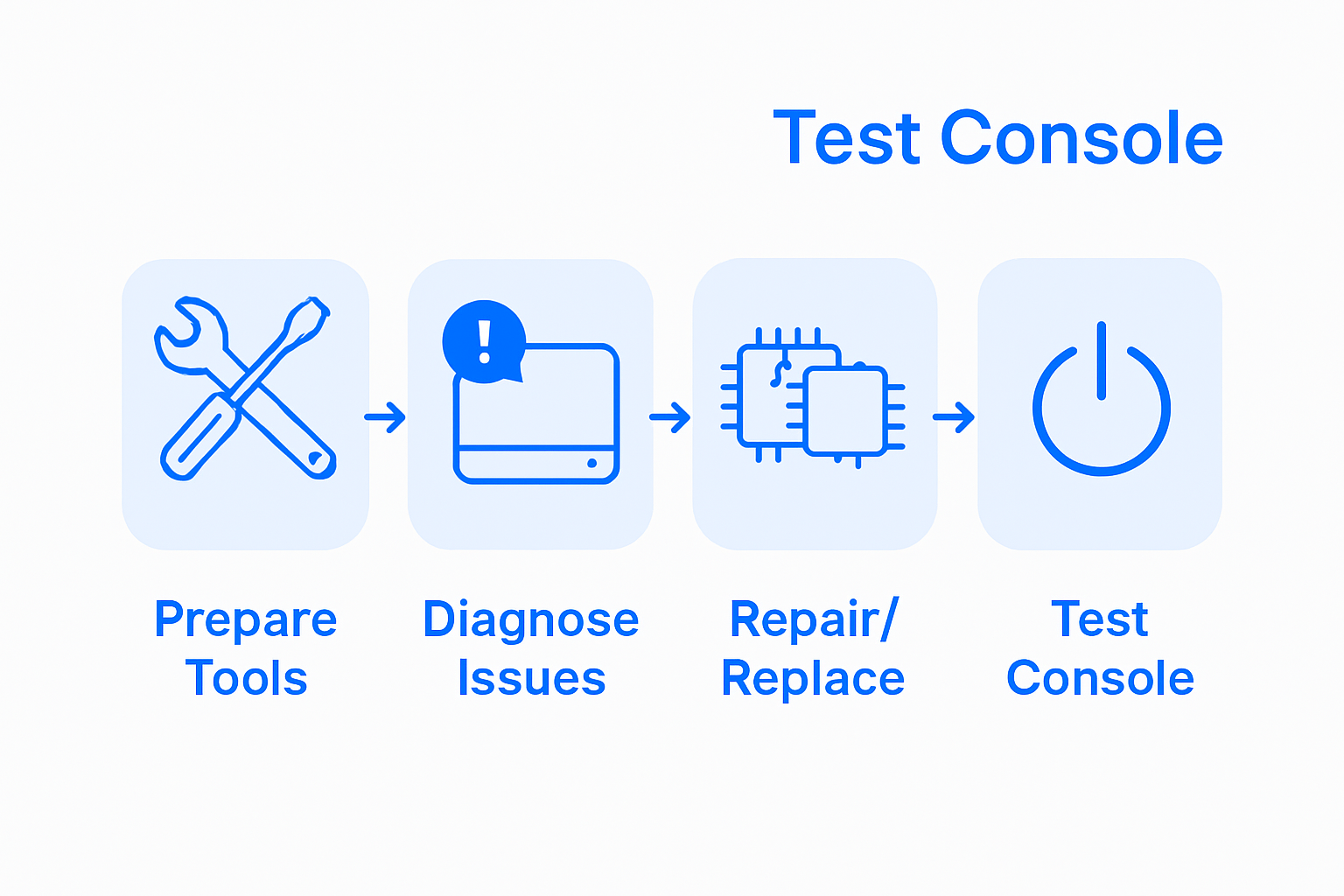 Infographic showing key console repair steps