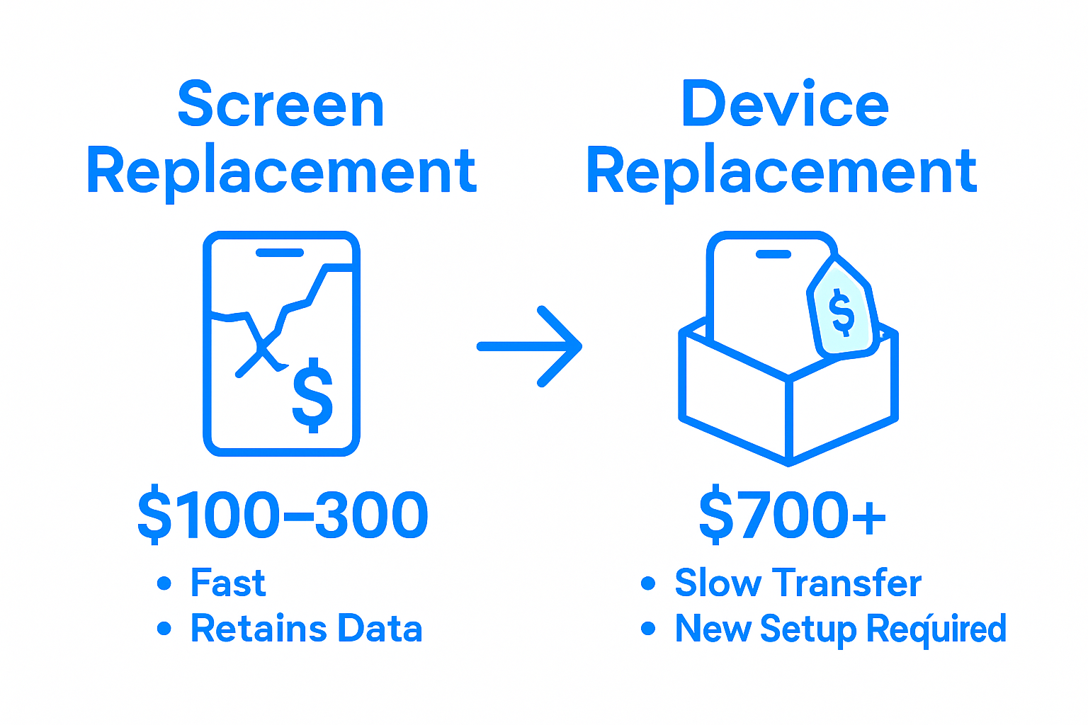 Infographic comparing screen and device replacement