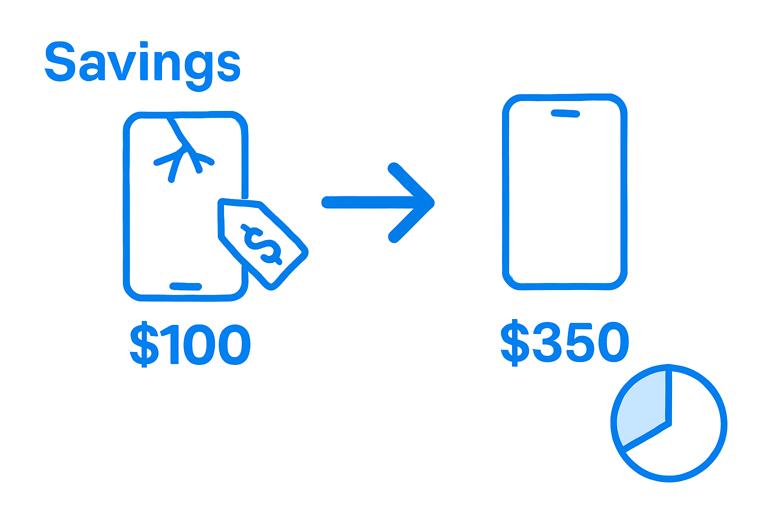 Infographic comparing screen replacement and device cost