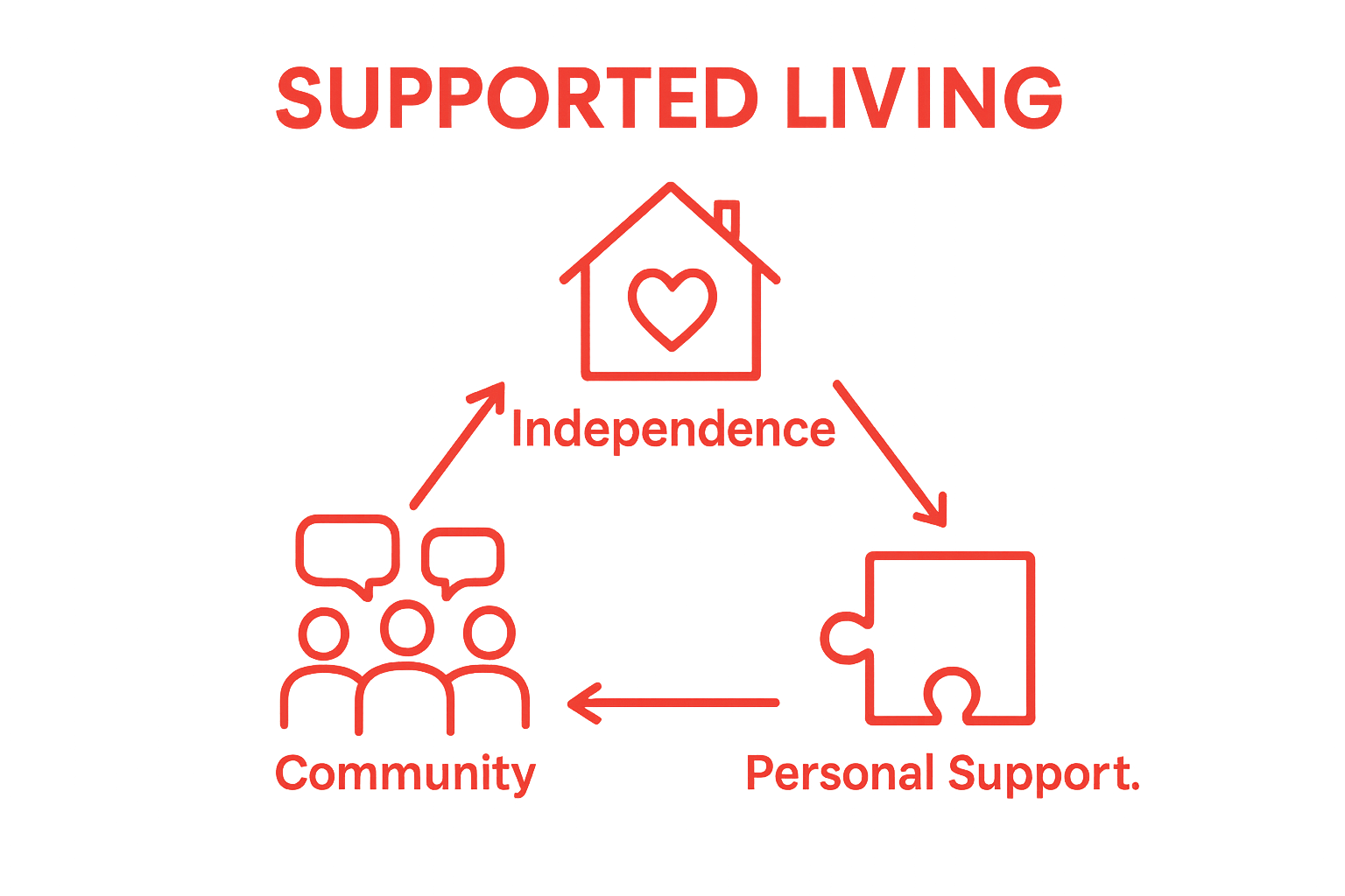 Infographic illustrating independence, community, personal support as core principles