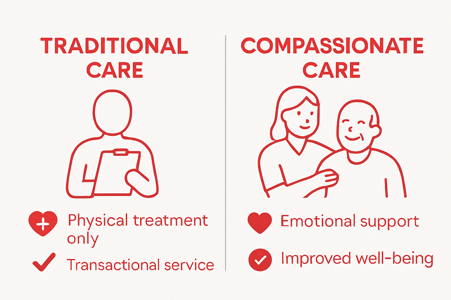 Simple infographic comparing compassionate care and traditional care benefits