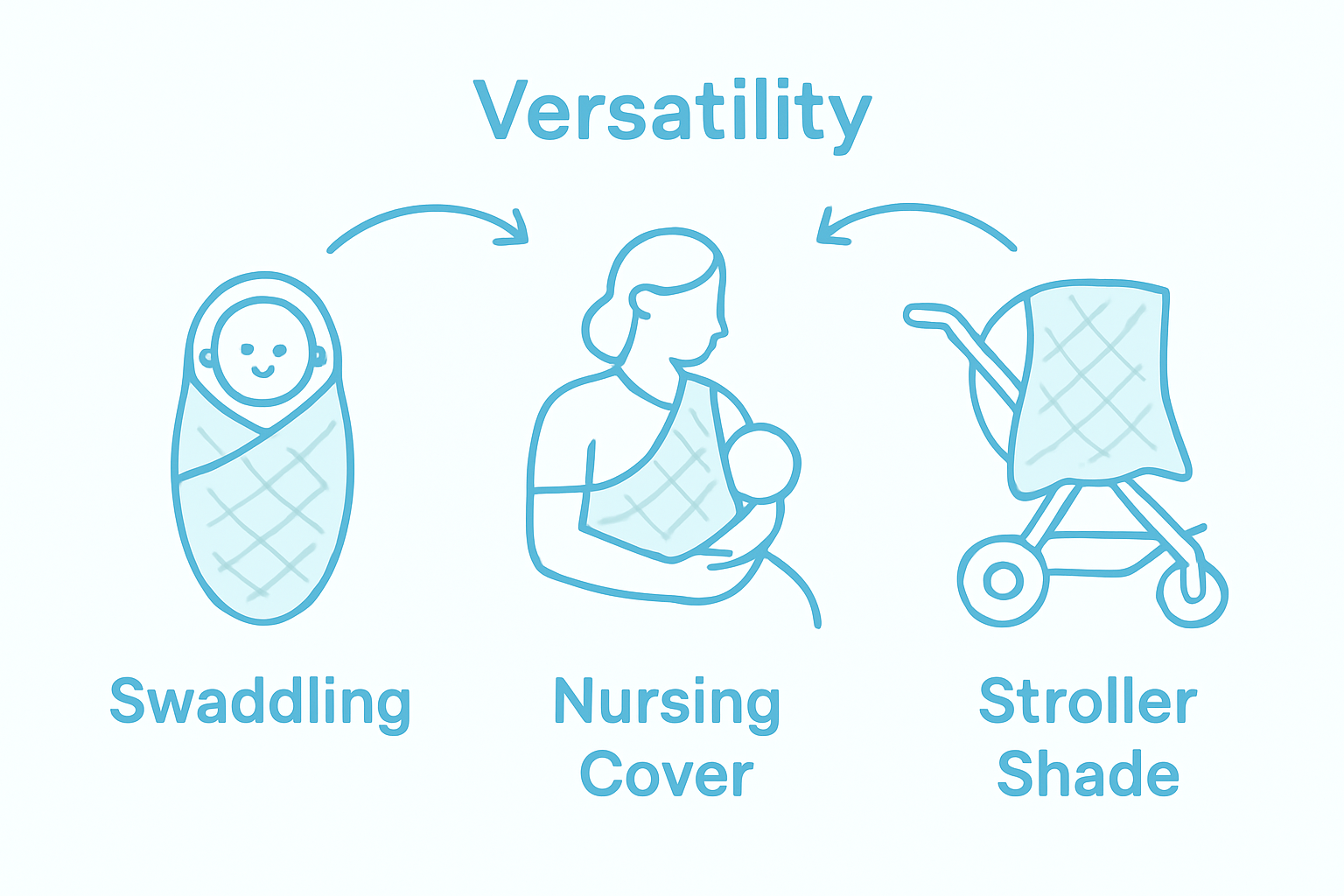 Comparison of muslin blanket uses: swaddling, nursing cover, stroller shade