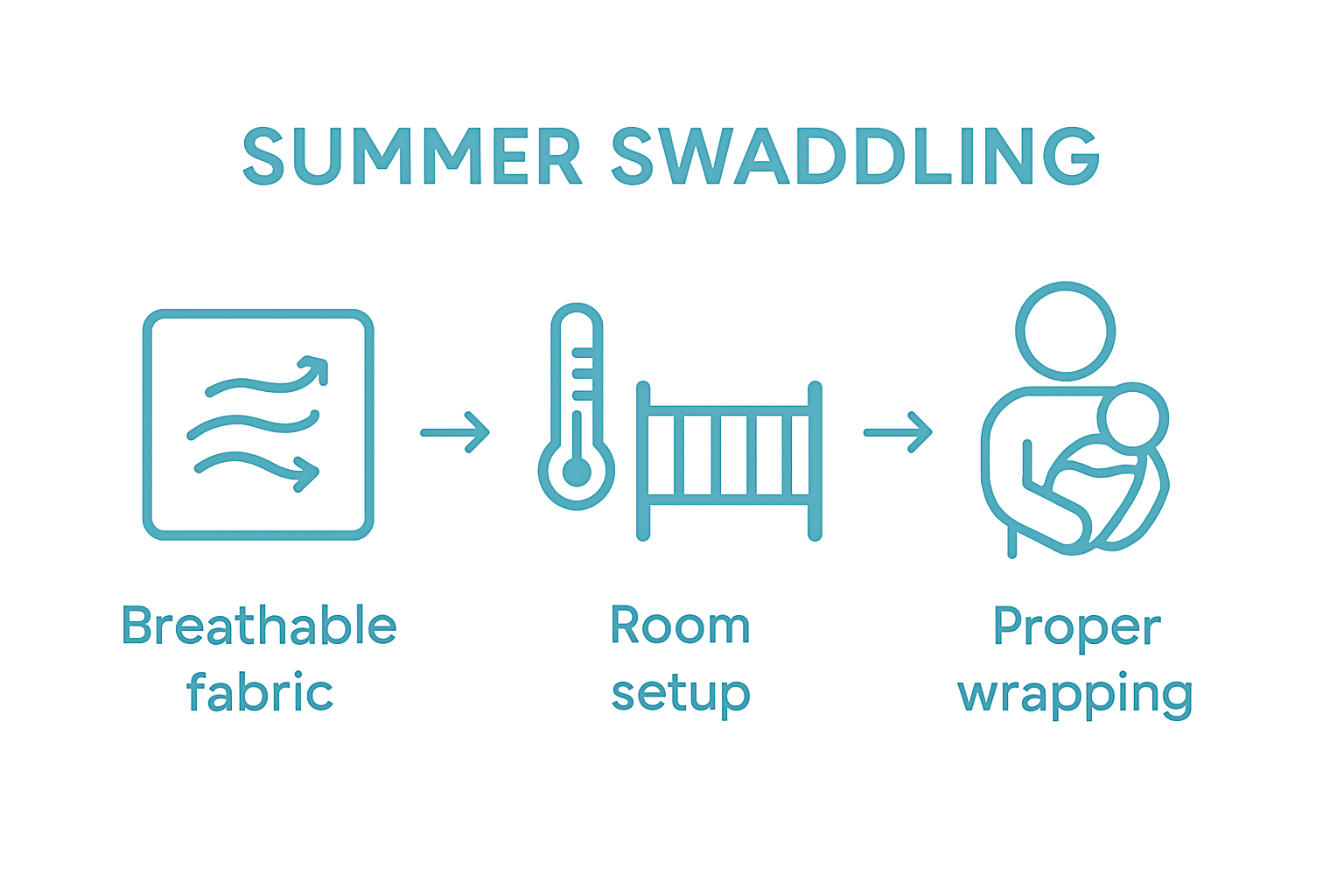 Step-by-step infographic for summer swaddling workflow: fabric, environment, wrapping