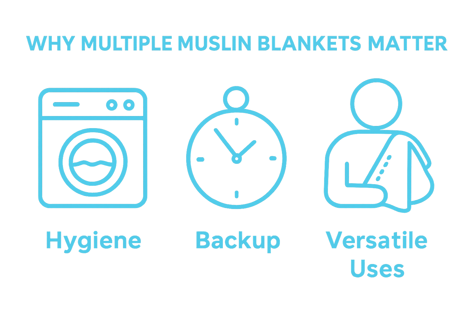 Three icons representing blanket hygiene, backup readiness, and versatile uses.