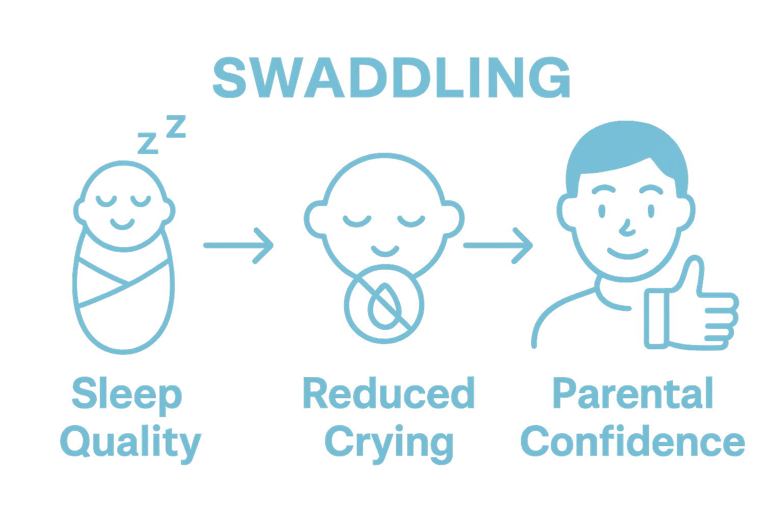 Visual comparison of key swaddle blanket benefits: better sleep, less crying, more confidence