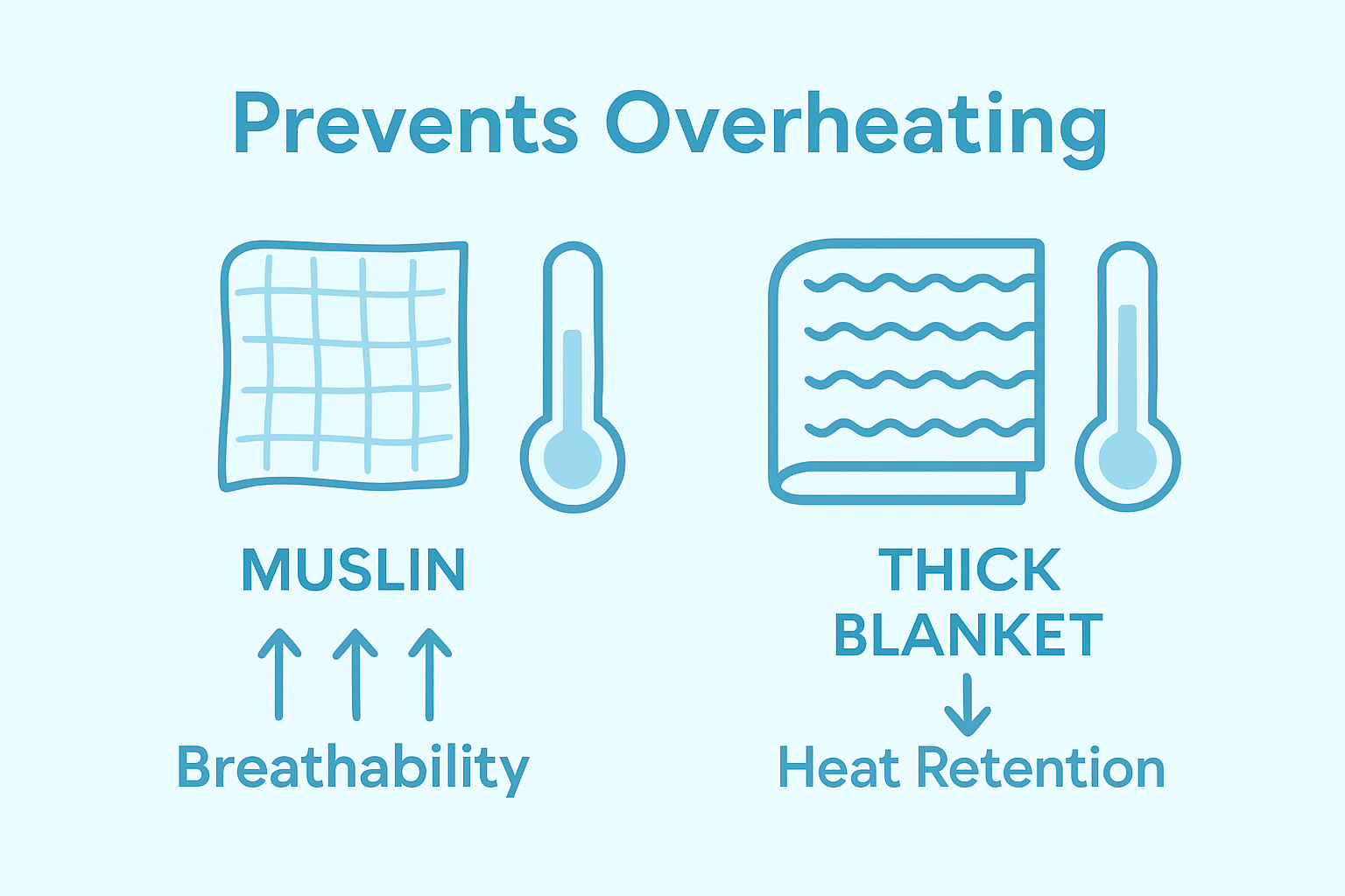 Comparison of muslin versus thick blanket showing breathability and temperature