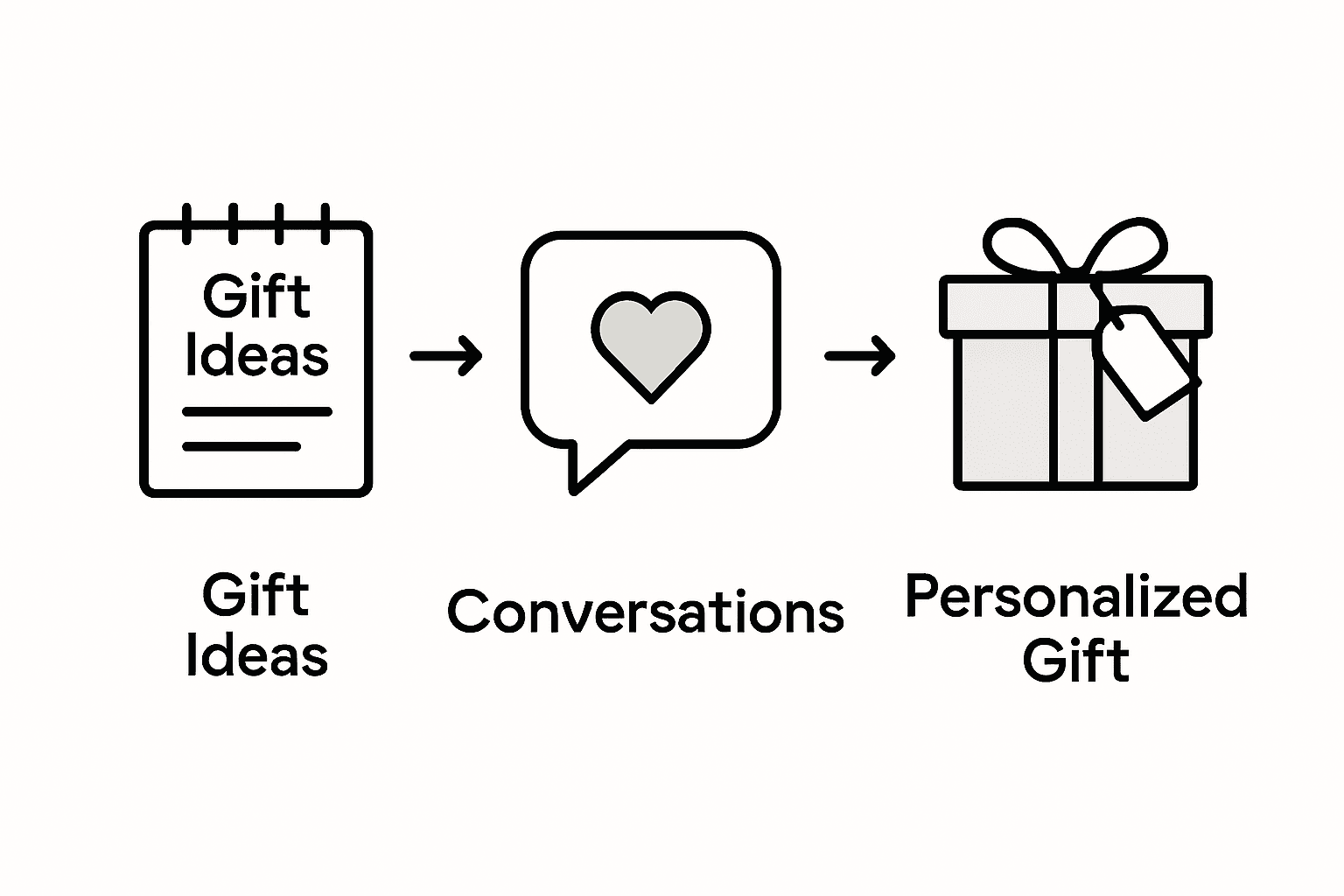 Infographic showing personalized gift research process