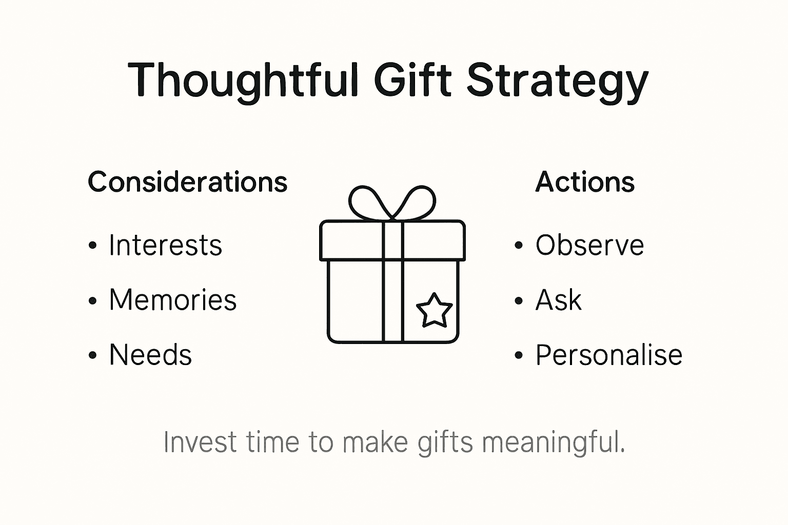 Infographic with key points for thoughtful gifts