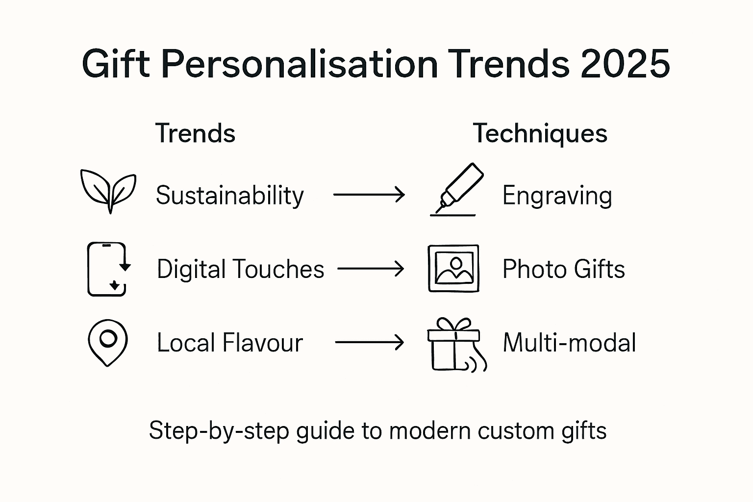 Infographic of personalization trends with techniques