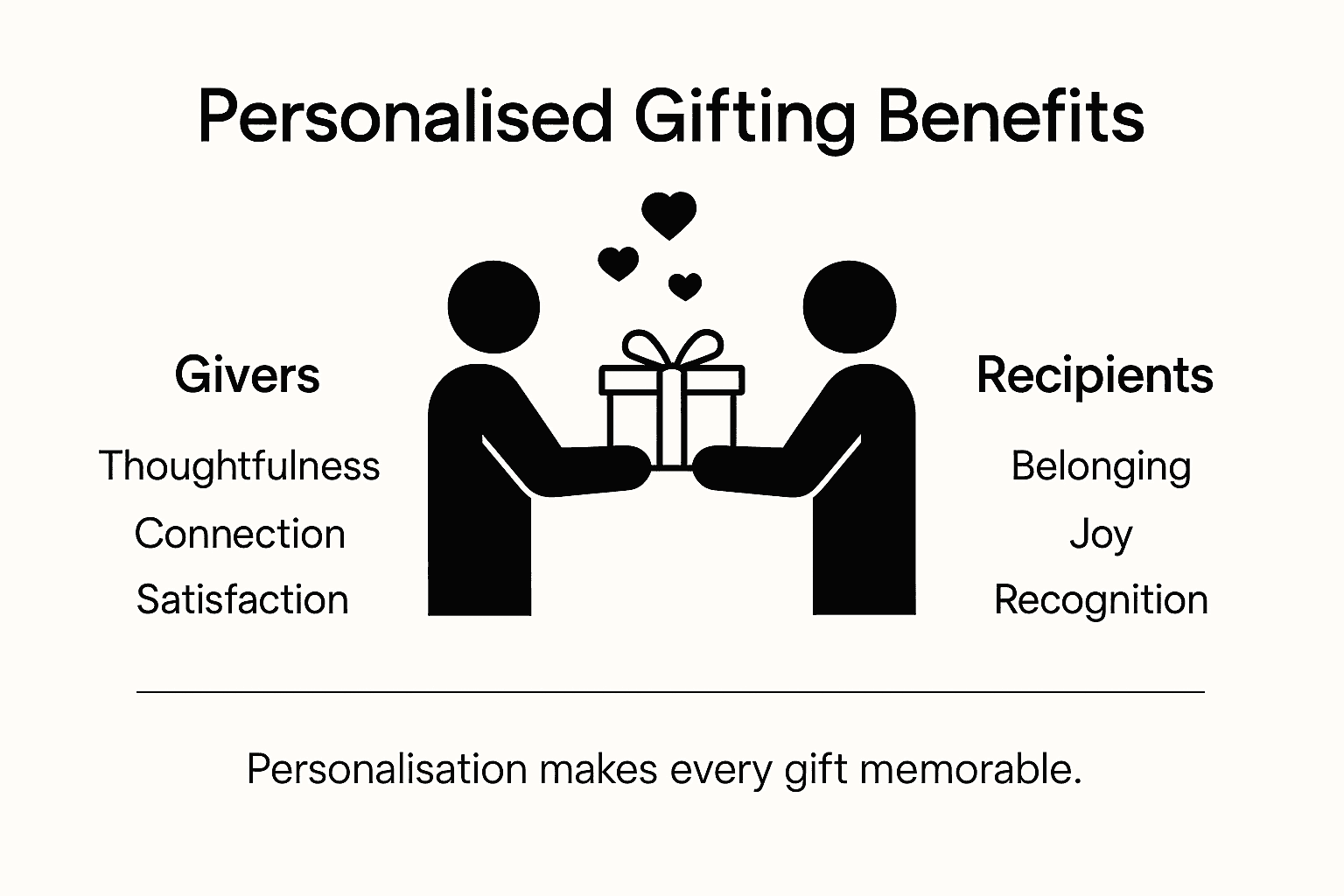 Infographic showing benefits for givers and recipients