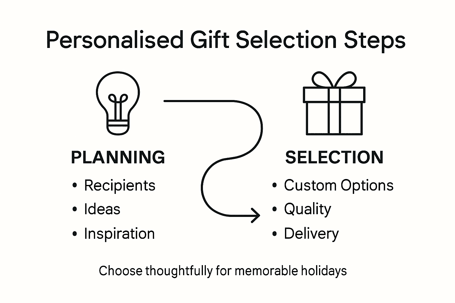 Infographic showing gift selection steps