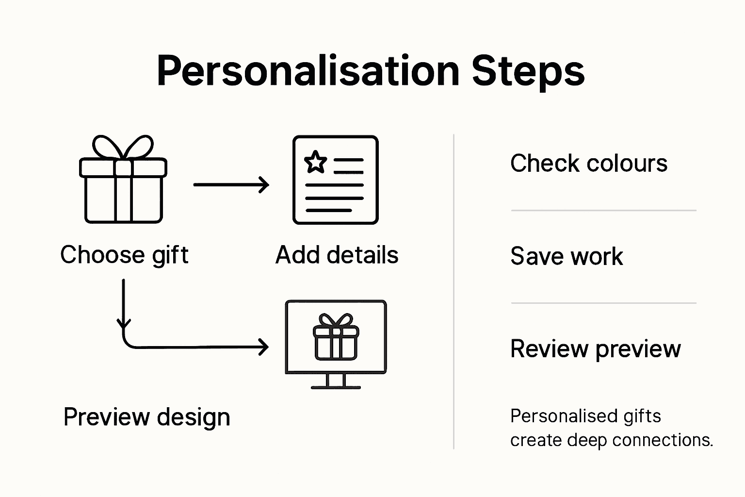 Infographic on personalisation steps and tips