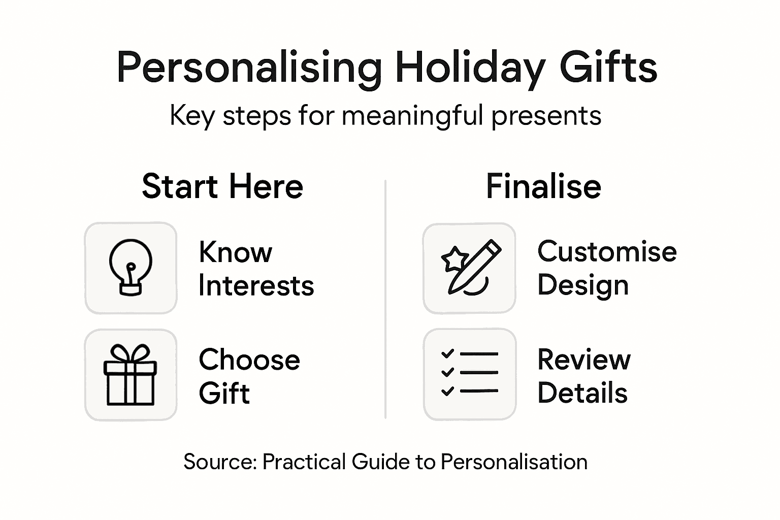 Infographic showing key steps to personalise gifts