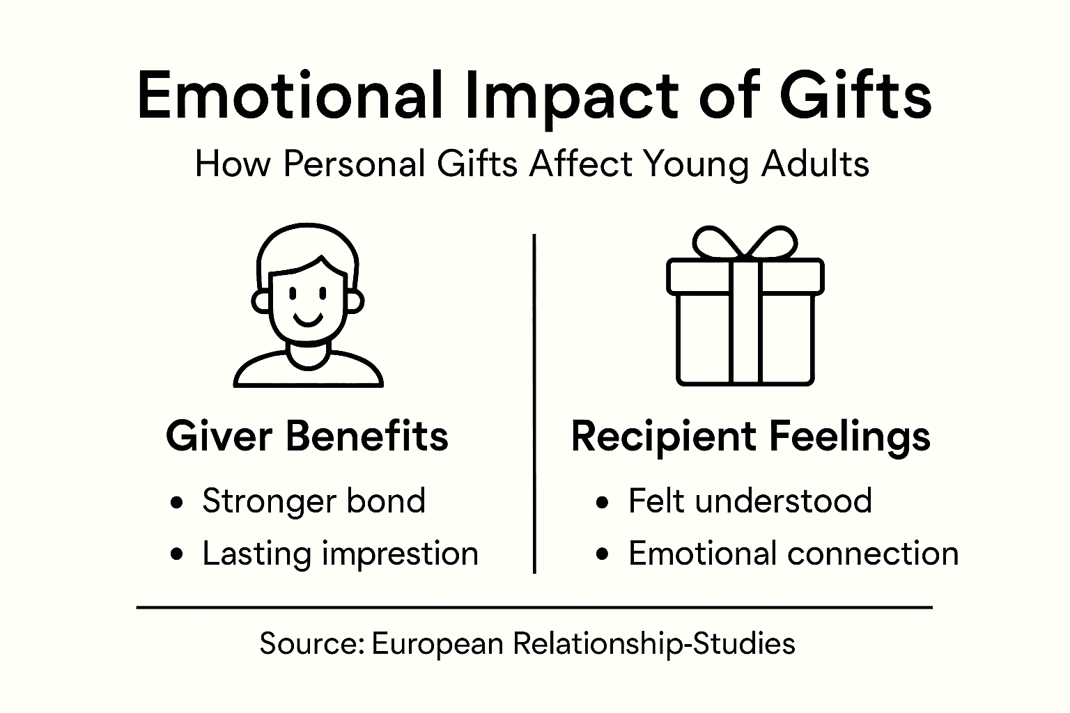 Infographic on emotional meaning of personalised gifts