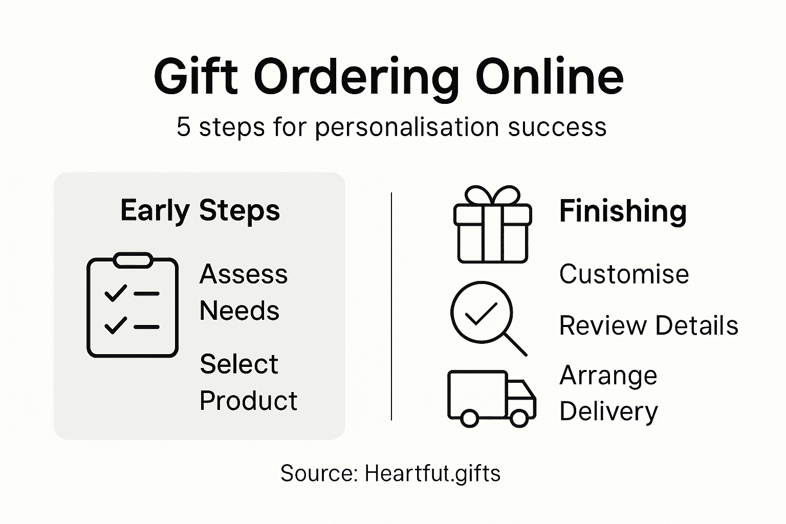 Infographic showing 5 steps to personalised gift ordering