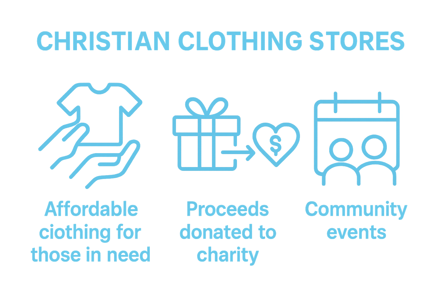 Infographic showing three core community support activities by Christian clothing stores.