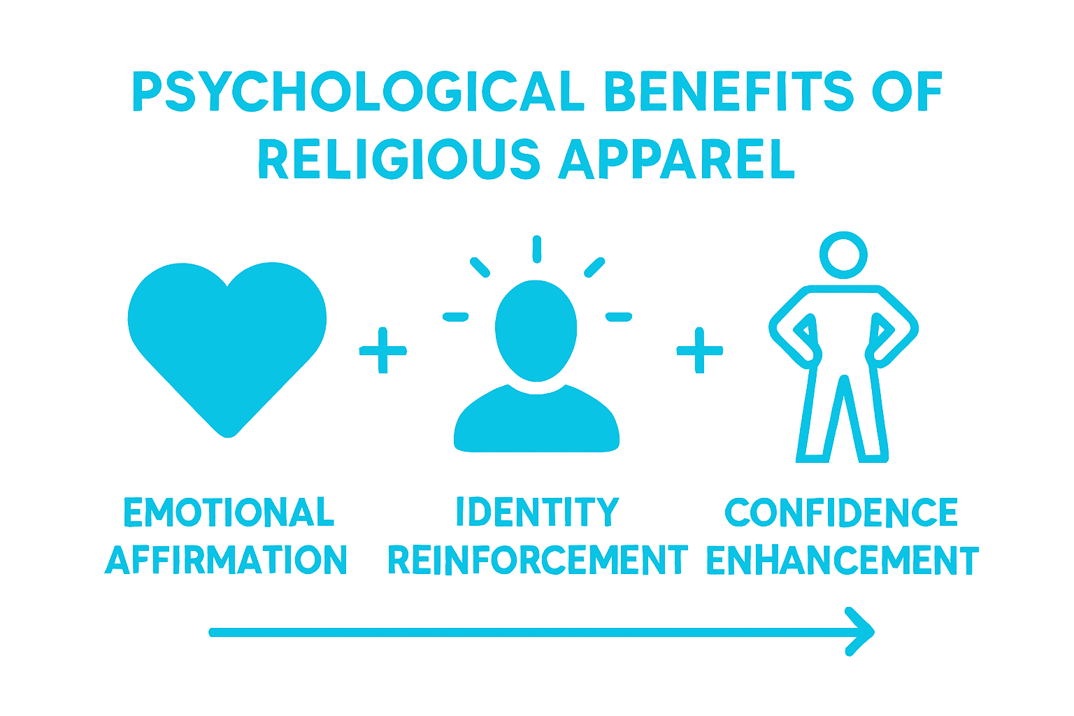 Three icons showing core benefits of faith-based clothing