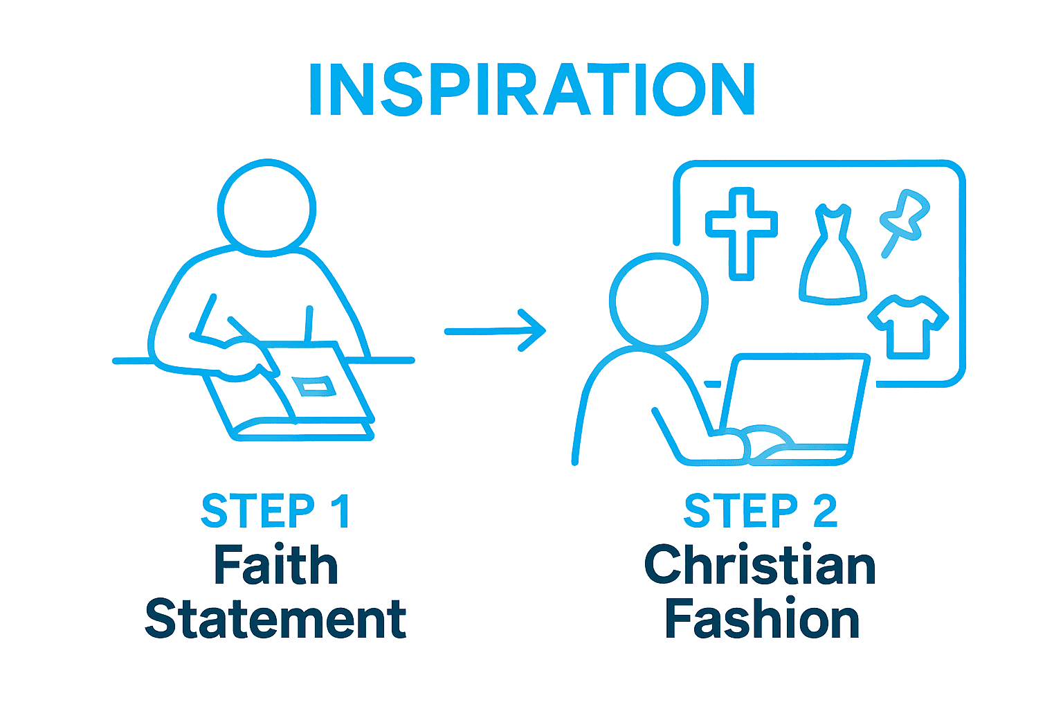 Infographic showing steps from personal faith statement to Christian fashion inspiration board