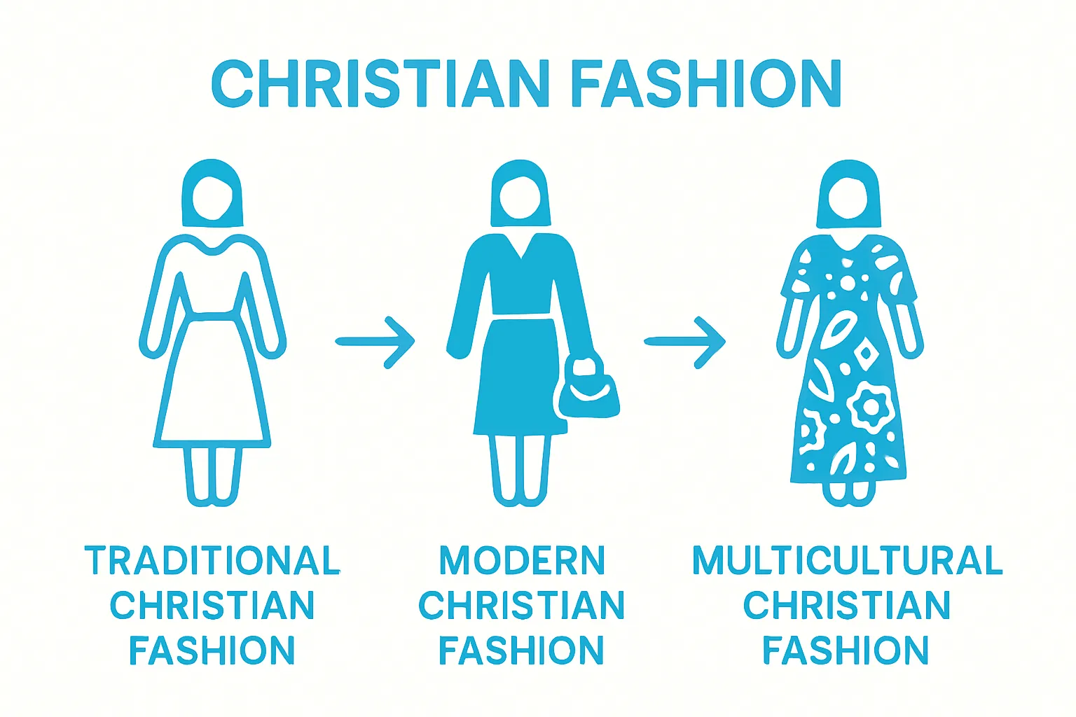 Visual timeline showing traditional, modern, and multicultural Christian fashion