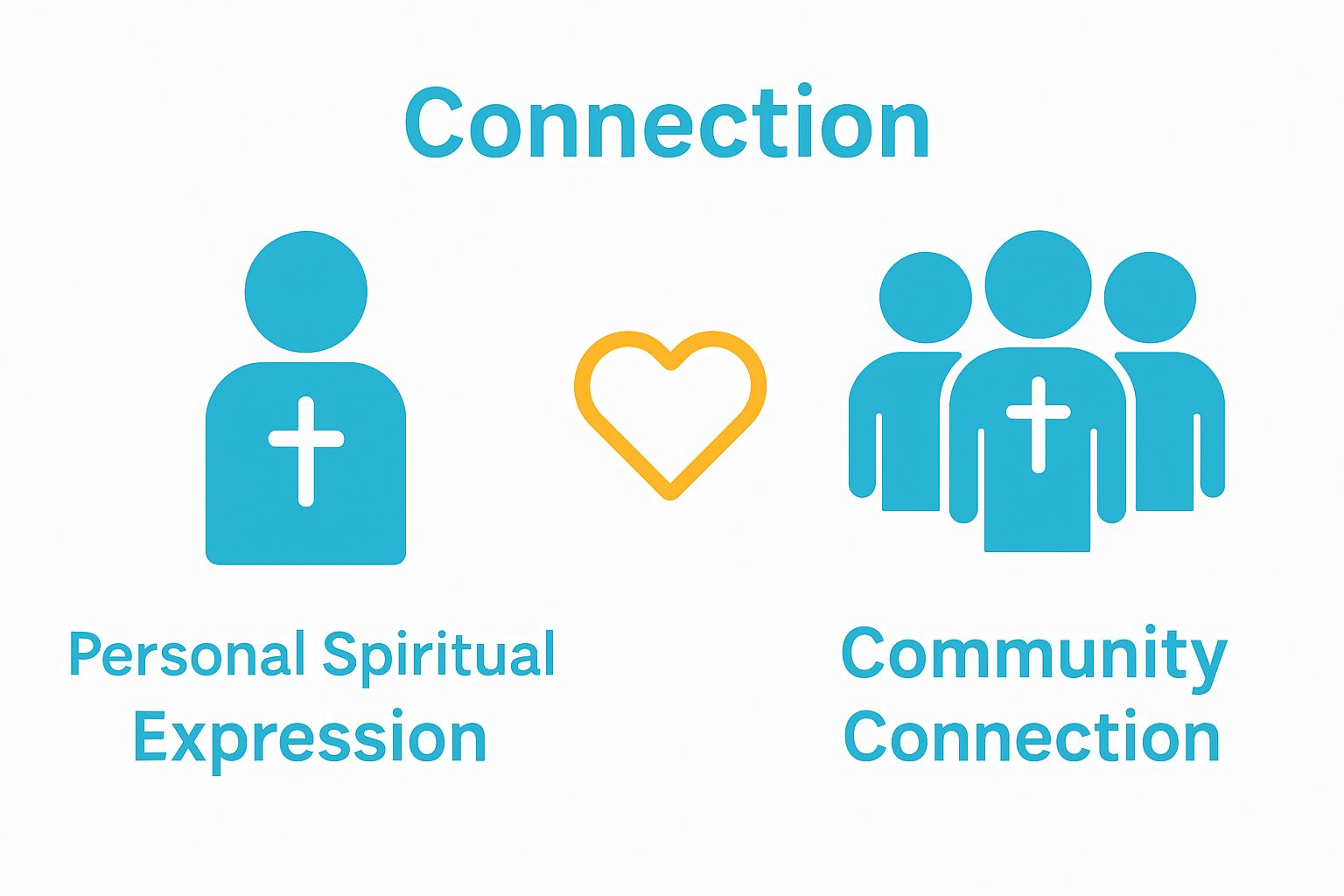 Infographic comparing personal spiritual expression and community connection