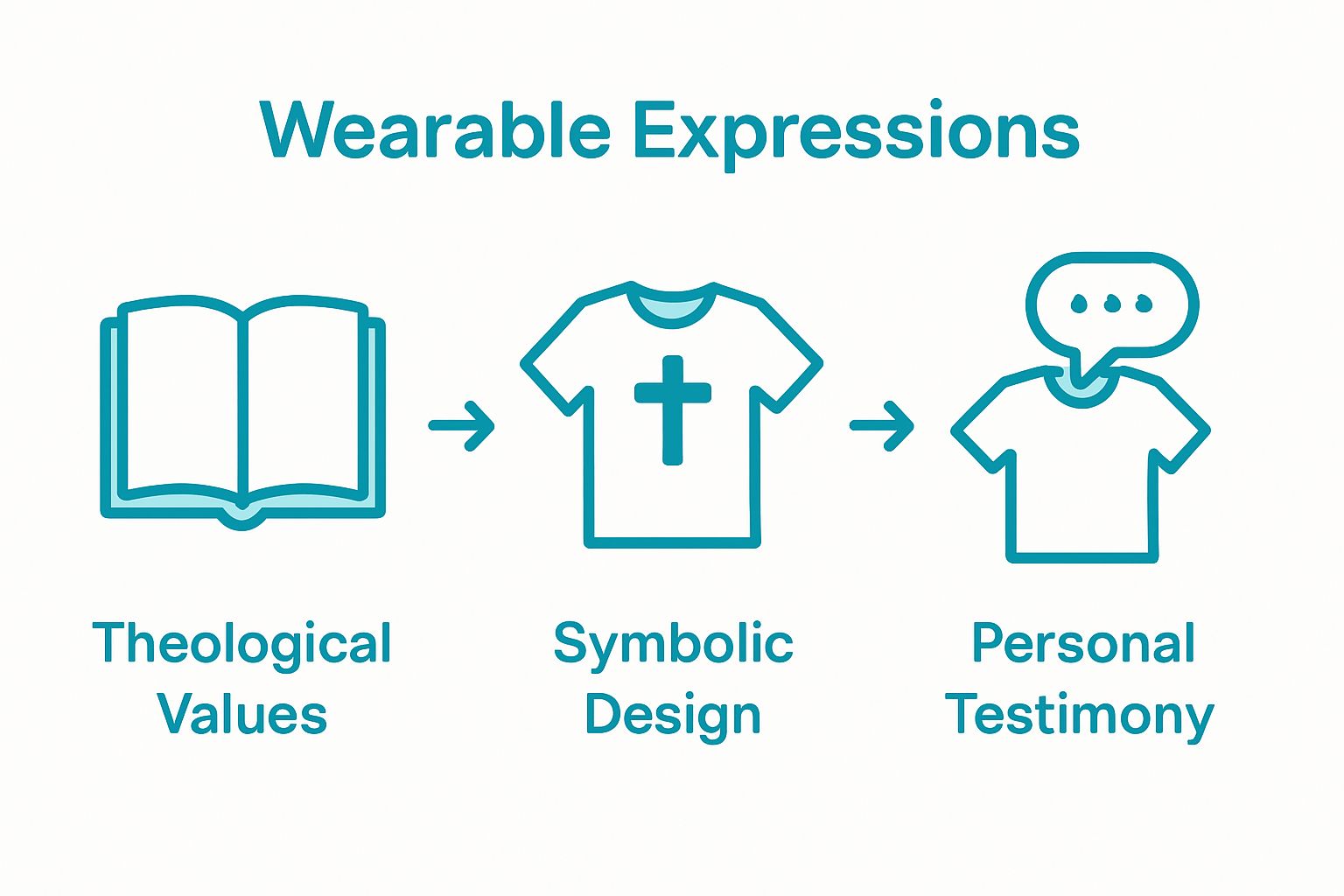 Icon chart showing values, design, and testimony in Christian apparel.
