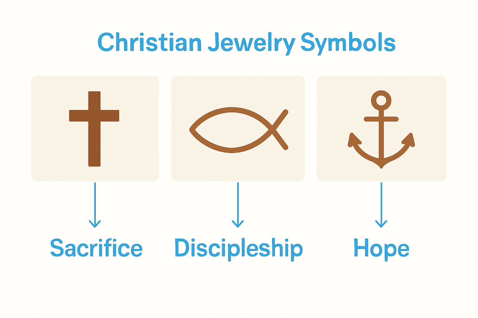 Infographic comparing cross, fish, and anchor Christian jewelry symbols with meanings.