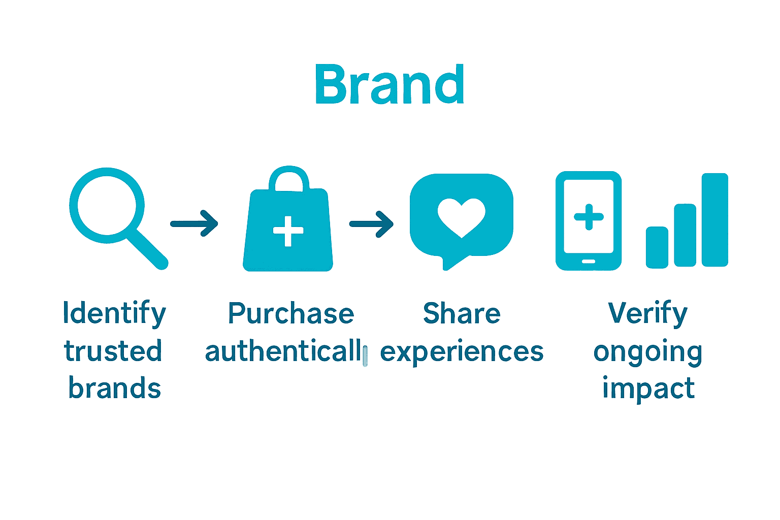 Infographic showing five steps to supporting Christian brands with icons and arrows for each step.