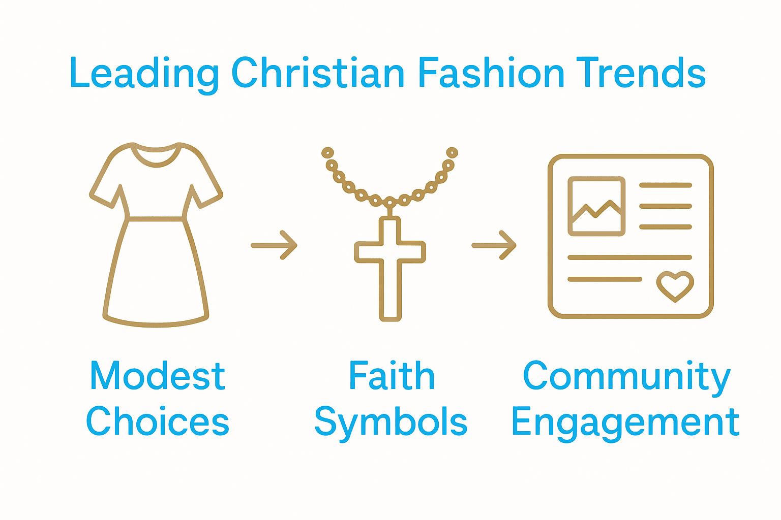 Three-step infographic showing modest fashion, faith symbols, and social platform engagement