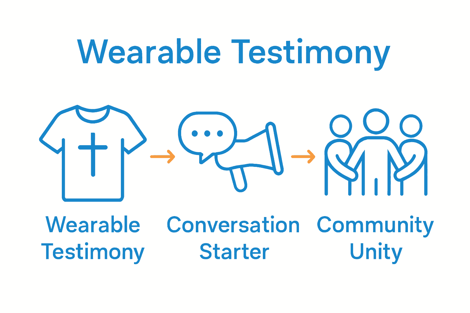Infographic showing how Christian apparel connects testimony, conversation, and community.