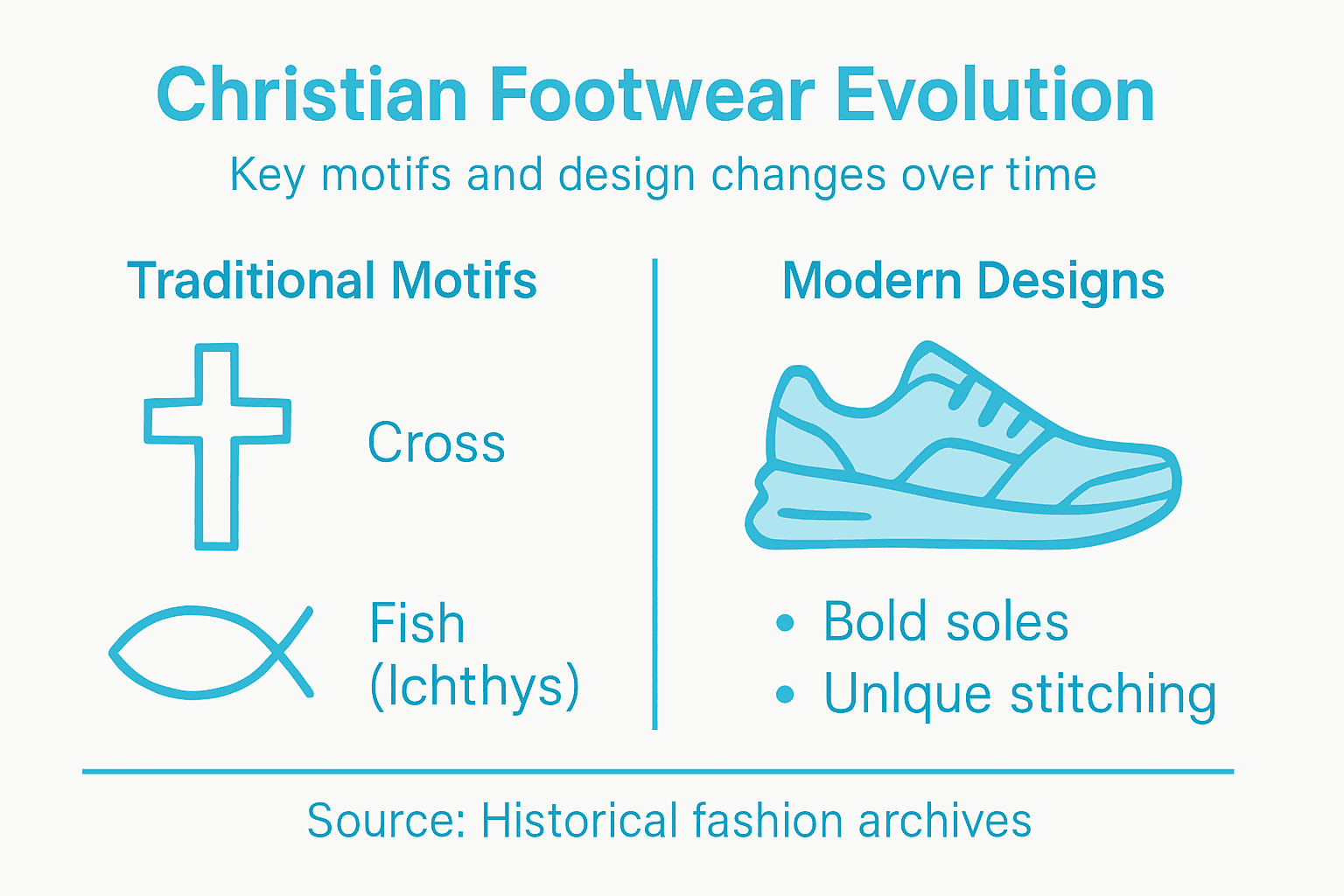 Infographic showing christian footwear motifs over time